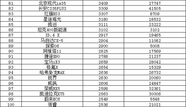 2023年10月汽车销量排行榜 海鸥销量持续增长