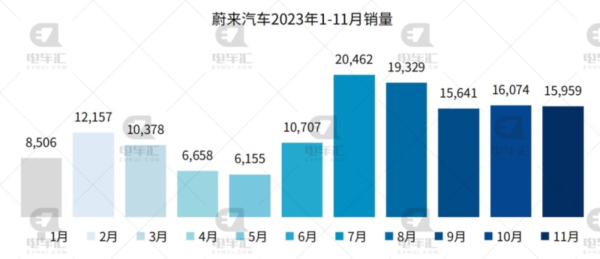 11月新能源汽车销量公布：比亚迪30.1万、埃安4.2万、理想4.1万