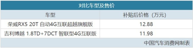 紧凑型SUV大比拼，荣威RX5和吉利博越谁更强？
