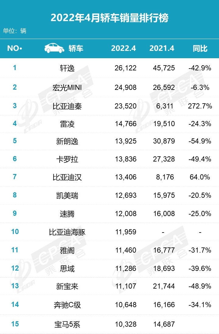 轩逸、宏光mini ev和比亚迪秦全系再度霸榜4月轿车销量前3