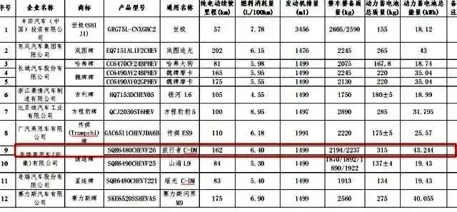 捷途旅行者七座版箭在弦上 这是与哈弗猛龙杠上了吗？