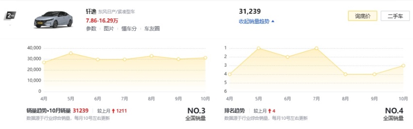 一汽、上汽相继推出年终促销活动，价格战火愈燃愈烈