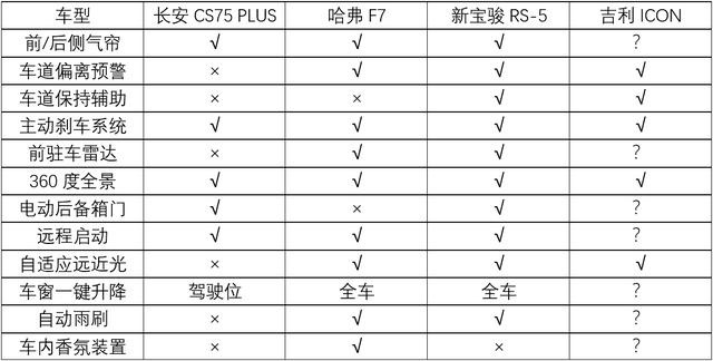 年轻人的第一辆SUV，推荐4款自主高颜值车