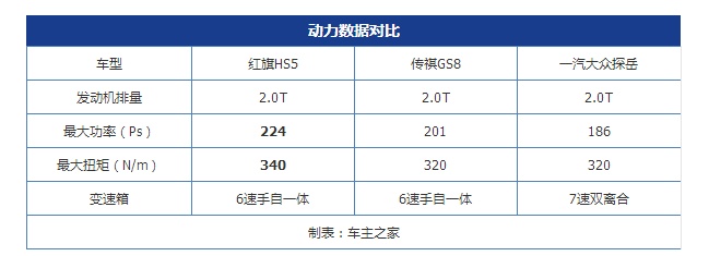 售价堪比合资 红旗HS5对比同级合资及自主什么水平？