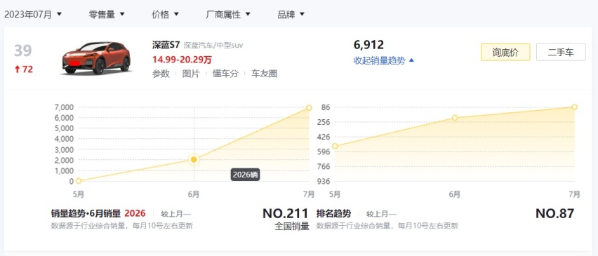 上市35天，零售量达8939台，事实证明：深蓝S7再次找准了国人需求