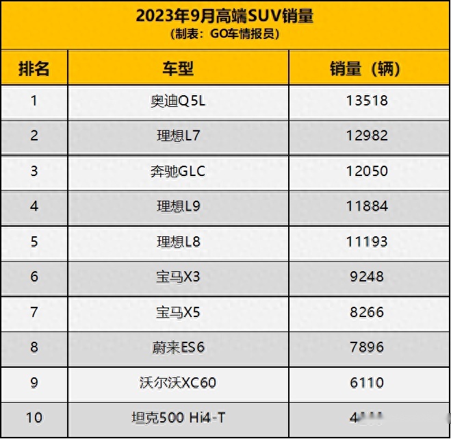 前五有三台是理想，宝马X5卖这么多？9月高端SUV销量