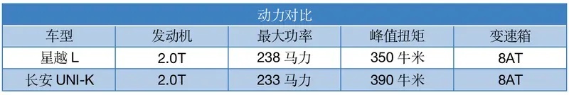 2.0T+8AT的15万国产SUV，星越L和长安UNI-K谁更强？