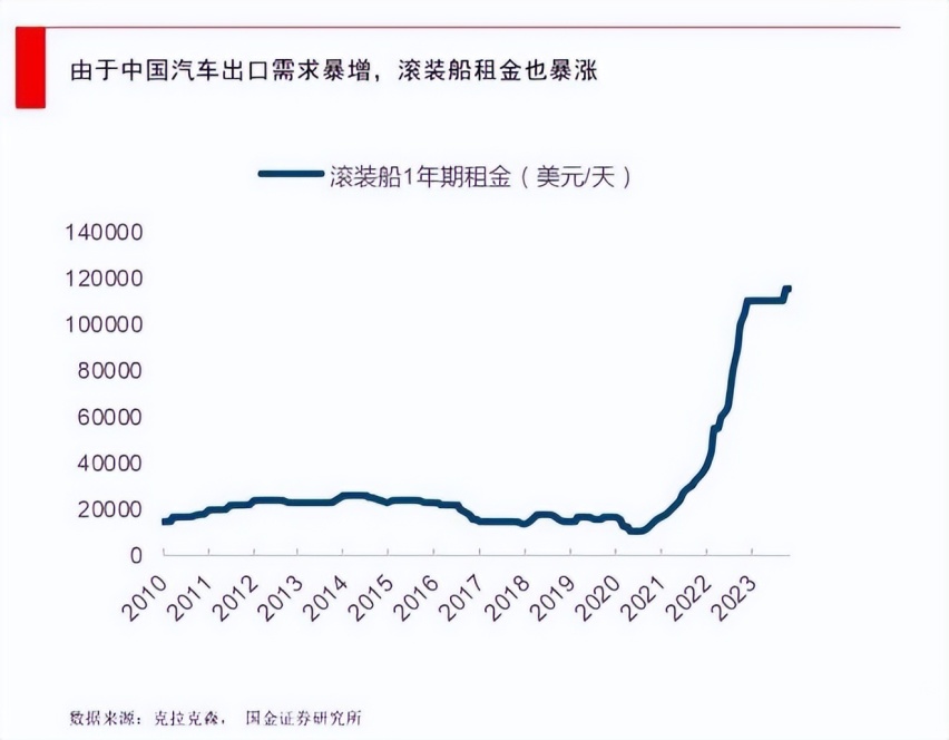 被日韩“穿小鞋”？中国车企豪掷50亿“造船出海”