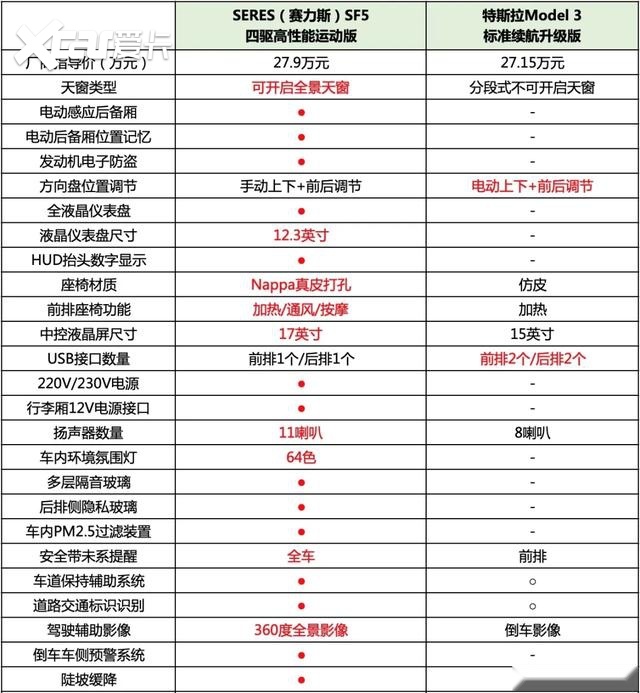 手握30万元 为什么我会推荐赛力斯SF5而不是Model 3？