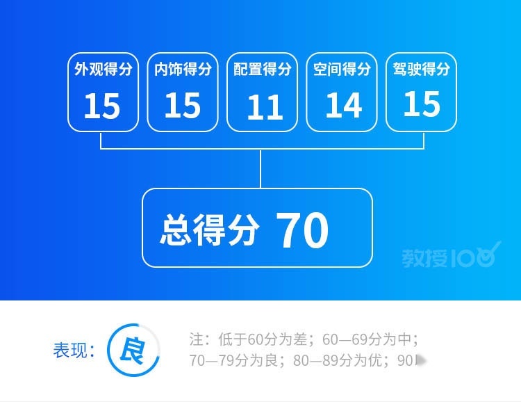 1.5T动力平顺省油，空间还挺大，这中国SUV值得一看