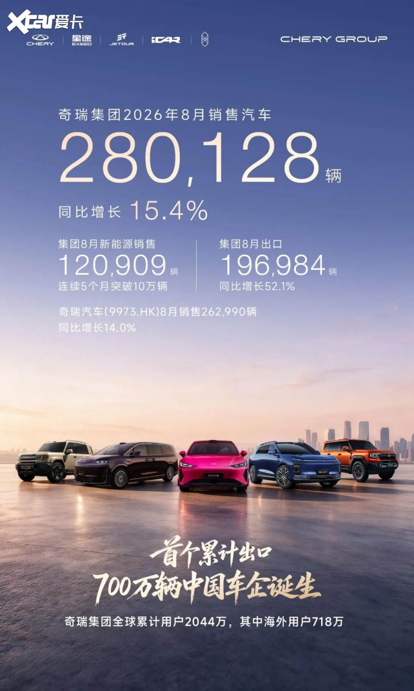 奇瑞8月三线飘红 销量 出口 新能源齐增长