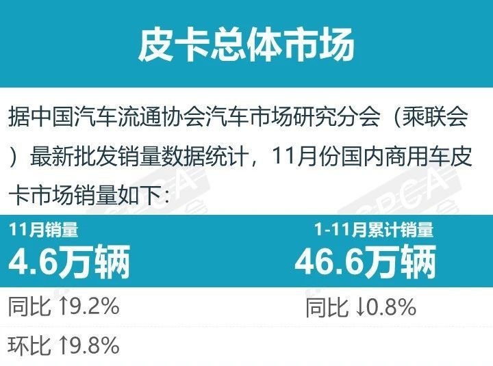 11月皮卡厂商销量排名，第一遥遥领先，江淮与长安下滑明显