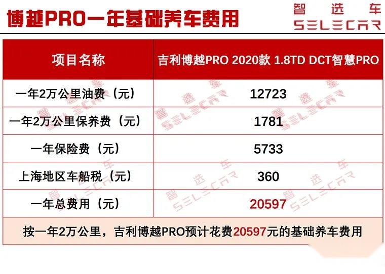 每月养车需花1716元，吉利博越PRO购车、养车成本详解