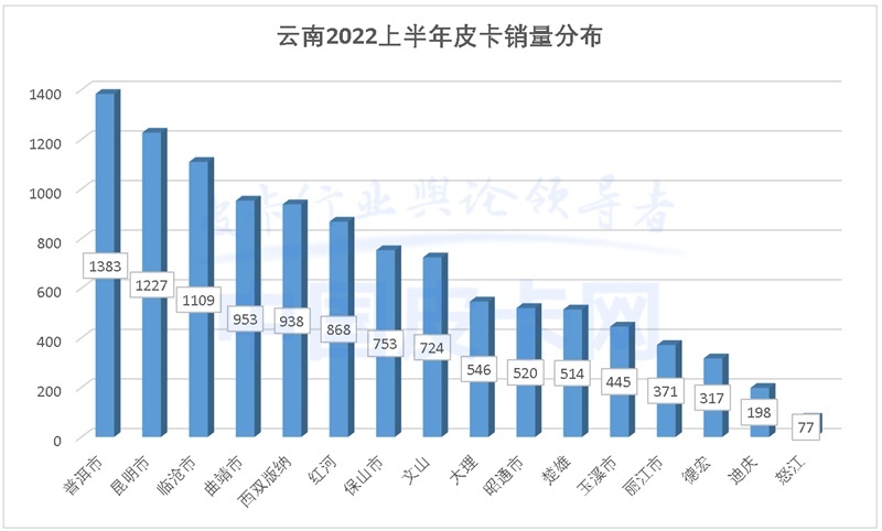 详解2022上半年全国31省皮卡终端销量（上）