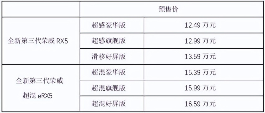 12.49万起预售，全新第三代荣威RX5/超混eRX5订单火爆或重现荣光
