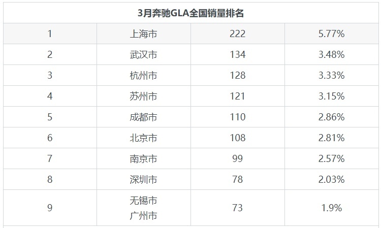 奔驰GLA 3月份销量3847台，德系产品销量排第33名