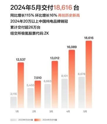 5月新势力销量排行榜，理想第一名，小鹏第六，小米第八名