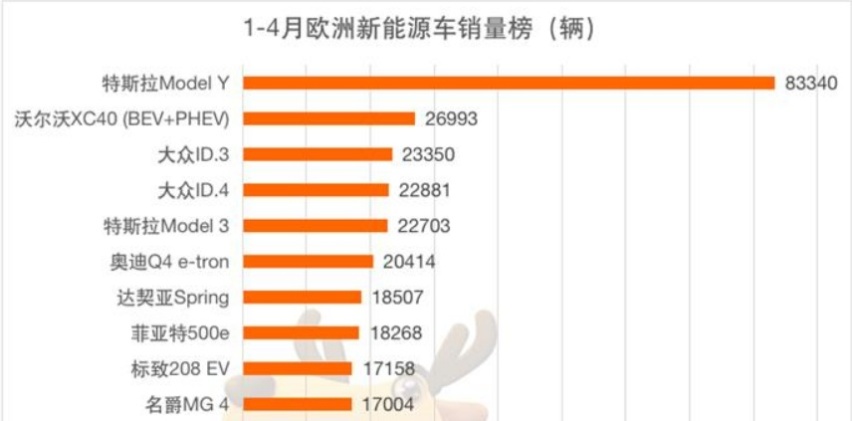 ID.3排第三，1-4月欧洲新能源车销量TOP10，竟有一款来自中国？
