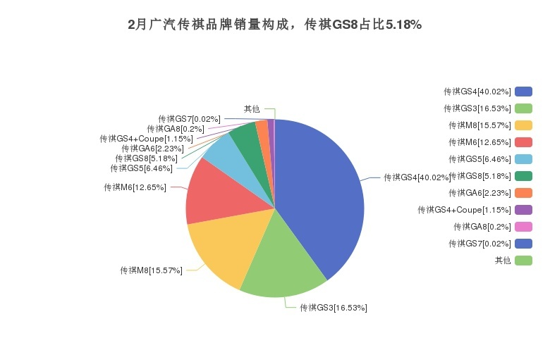 传祺GS8的月度销量为927辆，同比增长498.06%