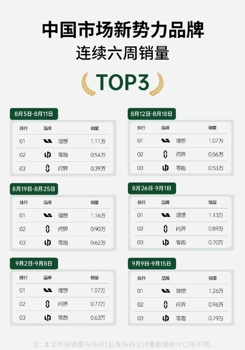 9月新势力最新销量：零跑连续第7周稳居前三、上周新增订单破万