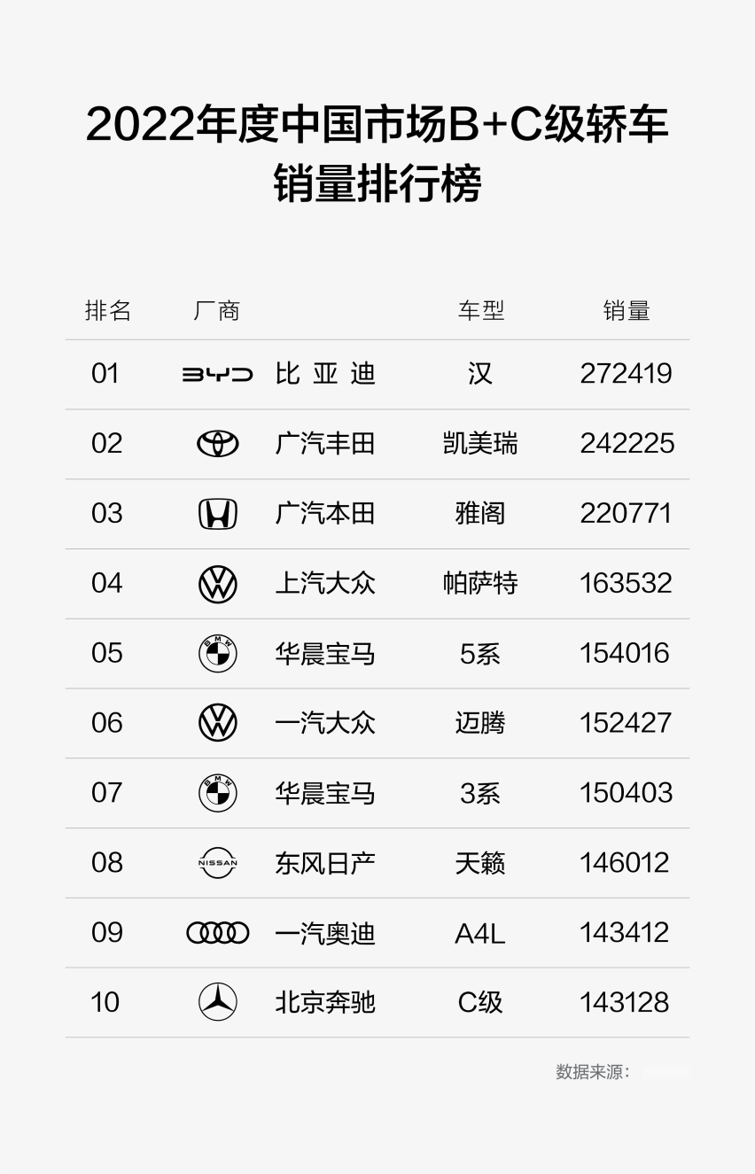 连续6个月销量破2万，汉家族成功颠覆合资与豪华两大市场