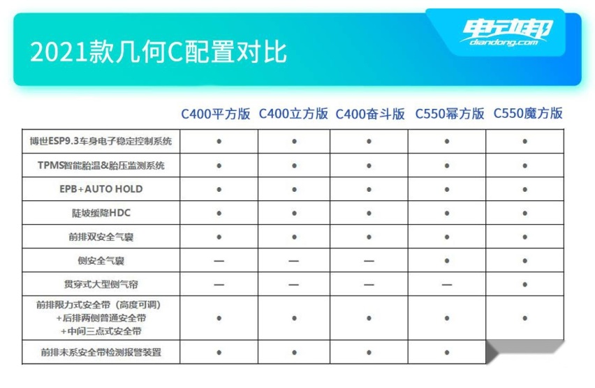 推荐C550幂方版 2021款几何C购车手册