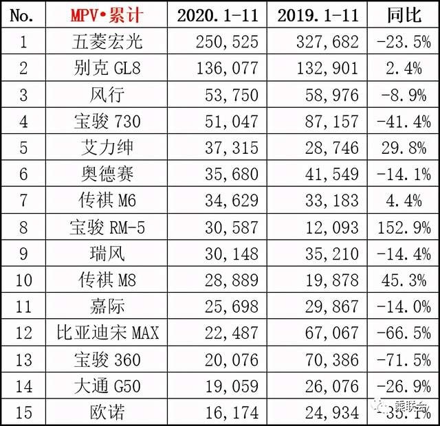 新鲜出炉：乘联会发布2020年11月月度销量排名