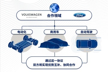 福特与大众联盟，共同开发商用车、皮卡、电动化以及自动驾驶