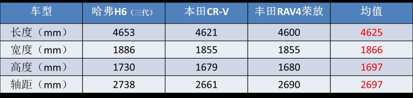 明明是紧凑级尺寸,却当中型SUV来卖,千万别被这4款车骗了!