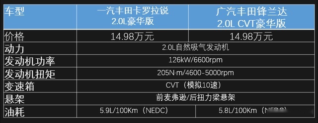 价格基本一致 配置差异很小 卡罗拉锐放与锋兰达谁更值？