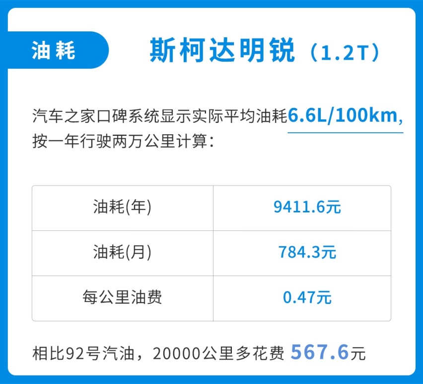 10万多的家用车要吃95号油，养这几款车要贵多少钱？