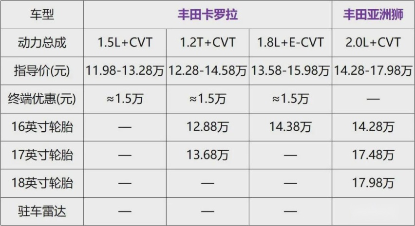 全系标配7气囊，2.0L+CVT，14万的亚洲狮值得买么？