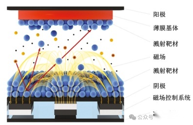 宝来利蒸发镀膜和溅射镀膜分析