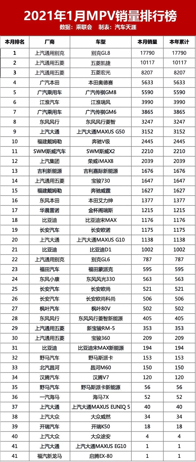 2021年1月新车销量排行榜 自主品牌真的站起来了?