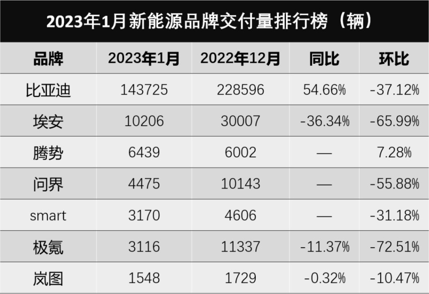 1月多家新能源车企销量腰斩，这都遇上了啥事？