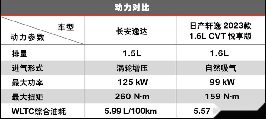 全新长安逸达or新款日产轩逸 紧凑型家轿自主能否战合资？