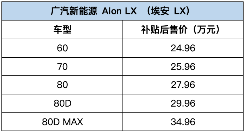 补贴后24.96万元起，广汽新能源Aion LX正式上市