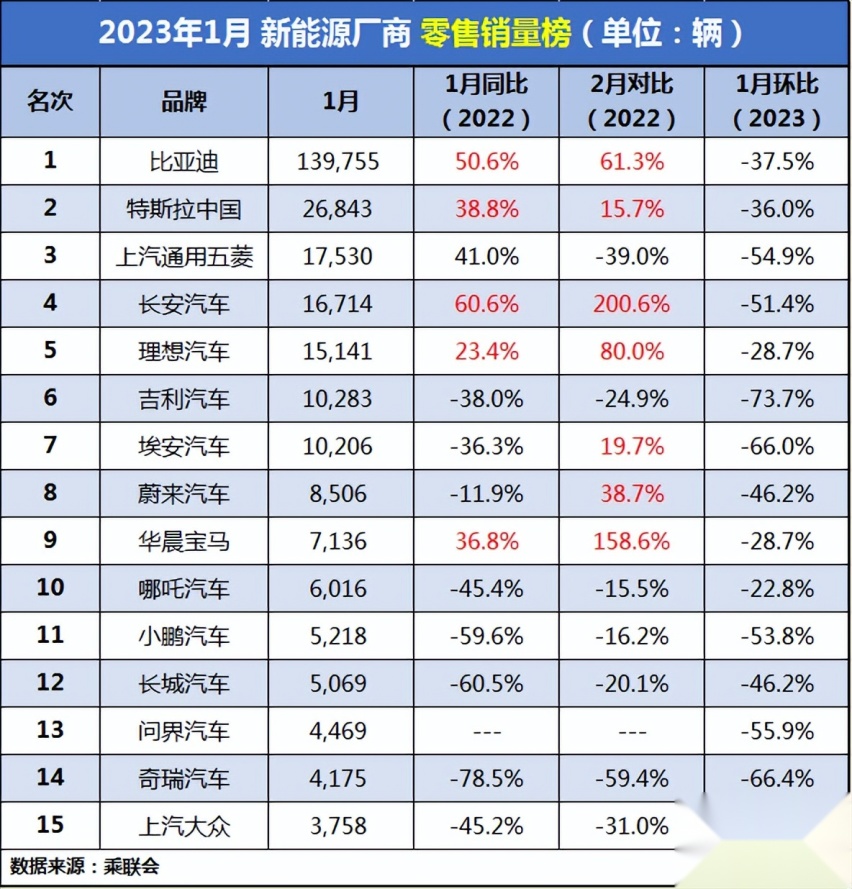 宝马太稳了！1月新能源厂商“零售”销量榜出炉