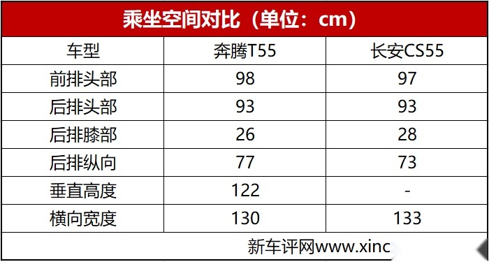 奔腾T55首试：只要10万元，瞄准三四线城市
