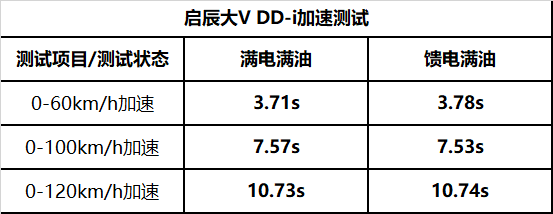 启辰大V DD-i插混对比宋Pro DM-i，产品力到底谁更强？