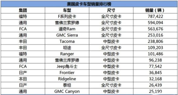 长城皮卡那么厉害，为何不造豪华大皮卡？
