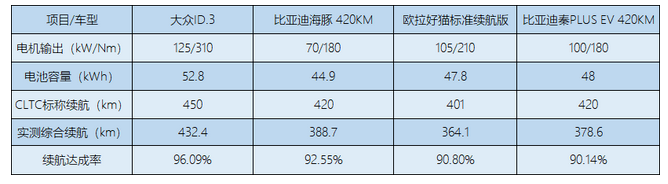 当ID.3只卖12万，还有必要考虑其他车吗？
