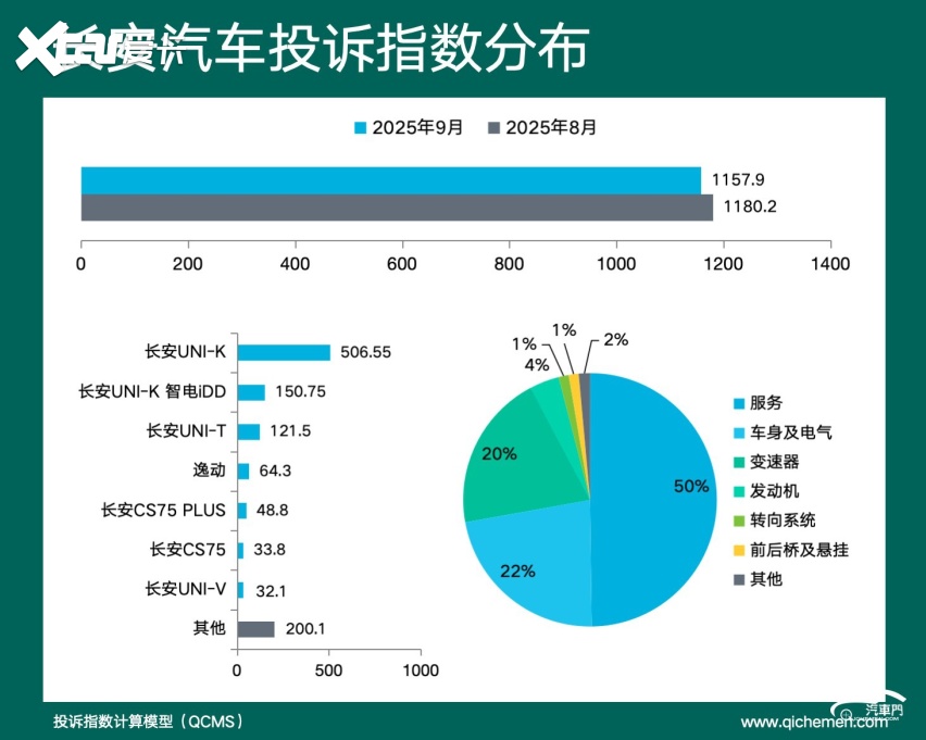 2025年9月车企投诉指数排行：老问题实在难解