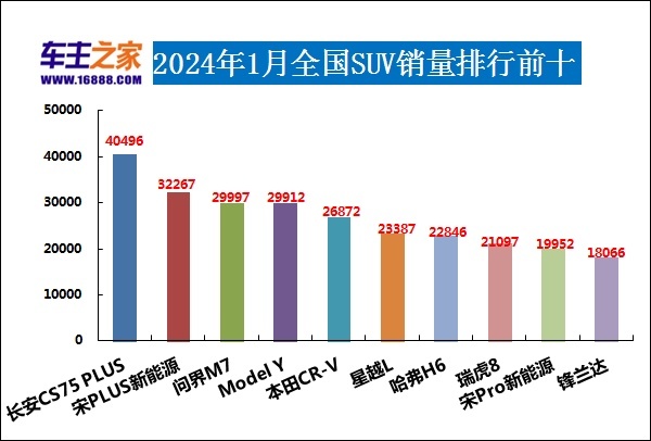 2024年1月汽车销量排行榜 长安CS75 PLUS销量暴涨