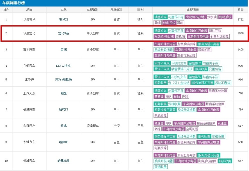 聚焦315∣销量和投诉均夺冠，宝马5系豪华皮囊背后车机问题频出！