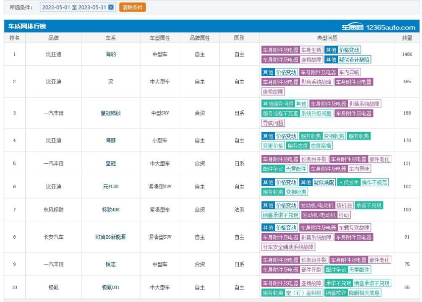5月汽车投诉榜出炉，比亚迪成重灾区，价格变动成主因