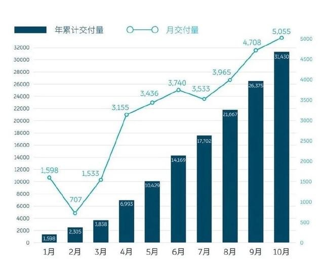 造车新势力不能等，10月销量一飞冲天，合体打平特斯拉