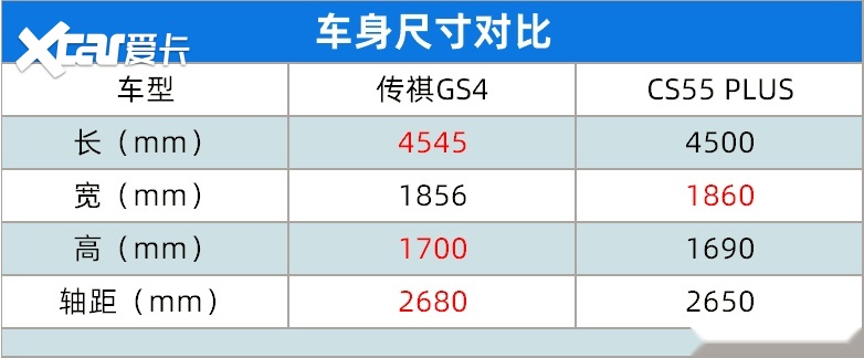 长安CS55 PLUS和传祺GS4该选哪个?车轮给你满意答案