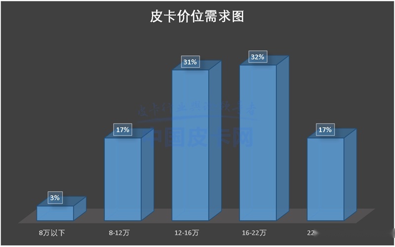 皮卡用户调查报告：颠覆认知！皮卡用户群体5年变化巨大
