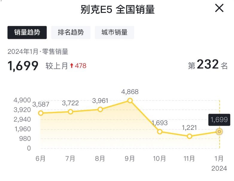 别克电动车1月销量：别克E4售61台，别克E5上涨，微蓝6下滑